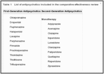 Table 1. List of antipsychotics included in the comparative effectiveness review.