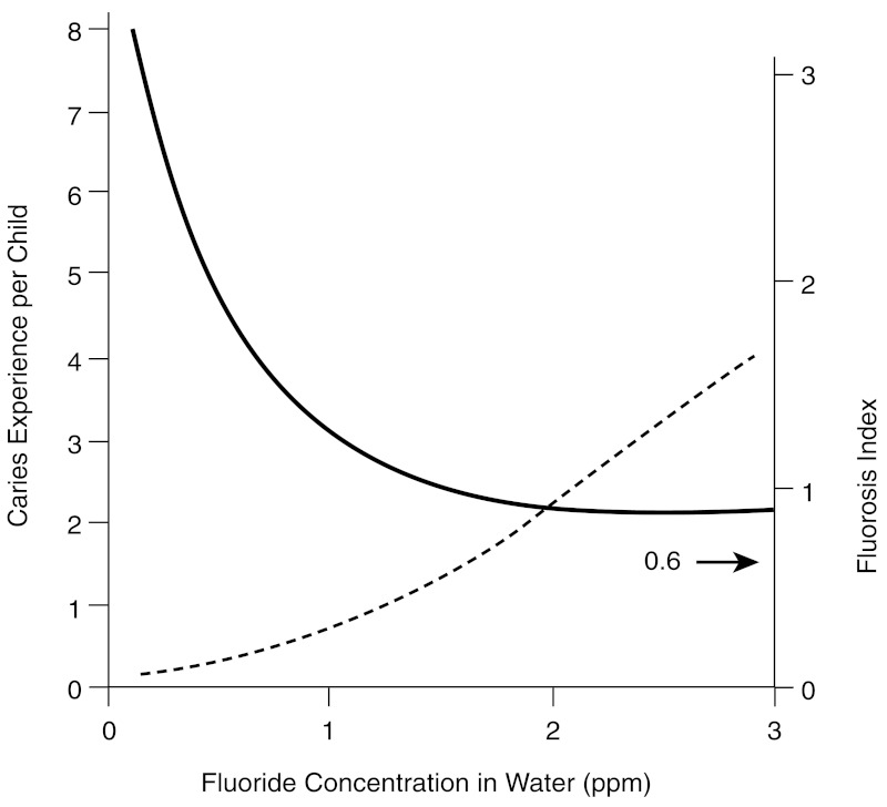 FIGURE 8-1. Relationships among caries experience (solid line), dental fluorosis index (dashed line), and the fluoride concentration of drinking water.