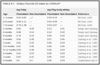 TABLE 8-1. Dietary Fluoride (F) Intake by Children.