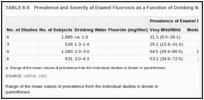 TABLE 8-5. Prevalence and Severity of Enamel Fluorosis as a Function of Drinking Water Fluoride Concentration.