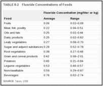 TABLE 8-2. Fluoride Concentrations of Foods.