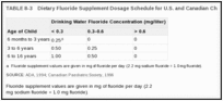 TABLE 8-3. Dietary Fluoride Supplement Dosage Schedule for U.S. and Canadian Children.