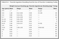 TABLE 8-4. Fluoride Ingestion Resulting from the Use of Fluoride-Containing Toothpastes.