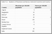 Table 71.1. Numbers of Physicians and Nurses, Selected Countries and Country Groups, 1998.