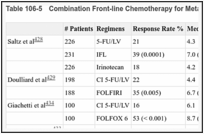 Table 106-5. Combination Front-line Chemotherapy for Metastatic Colorectal Cancer.