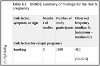 Table 6.1. GRADE summary of findings for the risk factors, symptoms, and signs of ectopic pregnancy.