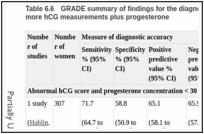 Table 6.6. GRADE summary of findings for the diagnosis of ectopic pregnancy using two or more hCG measurements plus progesterone.
