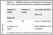 Table 6.7. GRADE summary of findings for the diagnosis of ectopic pregnancy using two or more hCG measurements plus progesterone (Model M3).