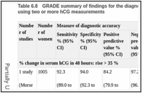Table 6.8. GRADE summary of findings for the diagnosis of viable intrauterine pregnancy using two or more hCG measurements.