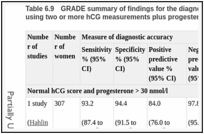 Table 6.9. GRADE summary of findings for the diagnosis of viable intrauterine pregnancy using two or more hCG measurements plus progesterone.