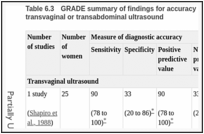 Table 6.3. GRADE summary of findings for accuracy of diagnosing ectopic pregnancy using transvaginal or transabdominal ultrasound.