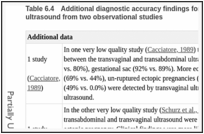Table 6.4. Additional diagnostic accuracy findings for transvaginal and transabdominal ultrasound from two observational studies.