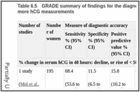 Table 6.5. GRADE summary of findings for the diagnosis of ectopic pregnancy using two or more hCG measurements.