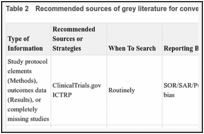 Table 2. Recommended sources of grey literature for conventional drugs and devices.
