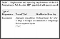 Table 3. Registration and reporting requirements of the U.S. Food and Drug Administration Amendments Act, Section 801 (reprinted with permission from Wood 2009).