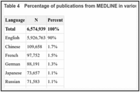 Table 4. Percentage of publications from MEDLINE in various languages (1996–2011).