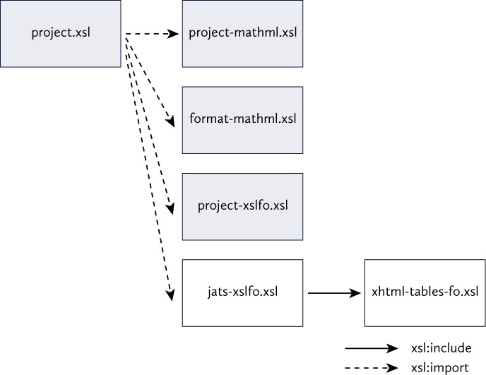 Fig. 5. Imports in XSLT 1.