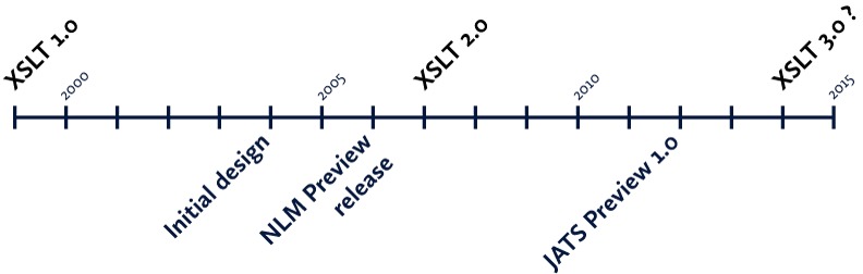 Fig. 1. Timeline for stylesheet development reconstructed from comments in code, downloads, and emails with Kim Tryka of NCBI and B.