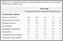 TABLE 2-13. 12-Month Prevalence of Selected MH/SU Conditions in Community-Living People in the United States by Age Group.