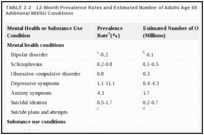 TABLE 2-2. 12-Month Prevalence Rates and Estimated Number of Adults Age 65 and Older with Nine Additional MH/SU Conditions.