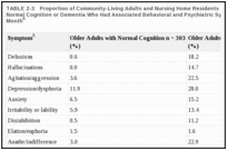 TABLE 2-3. Proportion of Community-Living Adults and Nursing Home Residents Age 71 and Older with Normal Cognition or Dementia Who Had Associated Behavioral and Psychiatric Symptoms in the Previous Month.