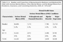 TABLE 2-6. Number and Proportion of Massachusetts Medicare and Medicaid Beneficiaries Age 65 and Older with Serious Mental Illness, Other Mental Illness, and No Mental Illness by Age, Gender, Place of Residence, Insurance, and Coexisting Dementia, 2005, N = 679,182.
