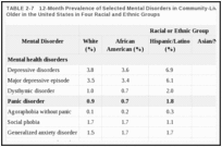 TABLE 2-7. 12-Month Prevalence of Selected Mental Disorders in Community-Living Adults Age 65 and Older in the United States in Four Racial and Ethnic Groups.