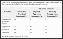 TABLE 2-8. Proportion of Assisted Living and Residential Care Residents with Behavioral Symptoms in the Previous Week, by Mental Health Conditions and Dementia.