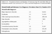 TABLE 2-9. Prevalence Rates and Number of Veterans Age 65 and Older Who Used VA Inpatient or Outpatient Health Care Services in FY 2011 and Had Diagnoses of Selected MH/SU Conditions.