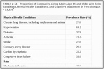 TABLE 2-11. Proportion of Community-Living Adults Age 65 and Older with Selected Physical Health Conditions, Mental Health Conditions, and Cognitive Impairment in Two Michigan Home Care Programs, N = 18,939.
