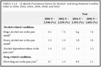 TABLE 2-14. 12-Month Prevalence Rates for Alcohol- and Drug-Related Conditions in Adults Age 65 and Older in 2000, 2002, 2004, 2006, 2008, and 2010.