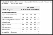 TABLE 2-15. 12-Month Prevalence of Selected MH/SU Diagnoses in Veterans Who Used VA Health Care Services in FY 2011 by Age Group.