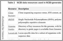 表2。NCBI生成的注释中使用的NCBI数据资源。