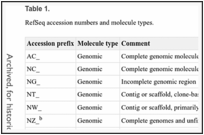 表1。RefSeq登录号和分子类型。