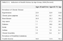 TABLE 2-1. Indicators of Health Status, by Age Group, 2006 (Percent).