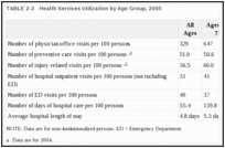 TABLE 2-3. Health Services Utilization by Age Group, 2005.