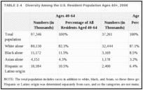 TABLE 2-4. Diversity Among the U.S. Resident Population Ages 40+, 2006.