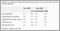 TABLE 2-8. Number of Older Adults Receiving Long-Term Care Services, by Disability Scenario, 2000 and 2040 (in Millions).