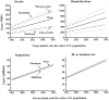 FIGURE 6-1. Impact of influenza pandemic in the United States: mean, minimum, maximum, and 5th and 95th percentiles of total death, hospitalizations, outpatients, and those ill (but not seeking medical care) for different gross attack rates.