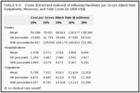 TABLE 6-6. Costs (Direct and Indirect) of Influenza Pandemic per Gross Attack Rate: Deaths, Hospitalizations, Outpatients, Illnesses, and Total Costs (in 1995 US$) .