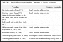 TABLE 4-5. Surgical Procedures Used for Treatment of Obesity in Humans.