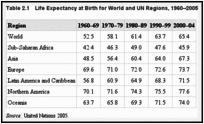 Table 2.1. Life Expectancy at Birth for World and UN Regions, 1960–2005.