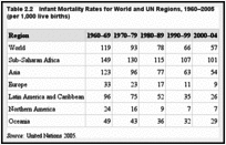Table 2.2. Infant Mortality Rates for World and UN Regions, 1960–2005 (per 1,000 live births).