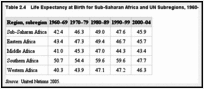 Table 2.4. Life Expectancy at Birth for Sub-Saharan Africa and UN Subregions, 1960–2005.