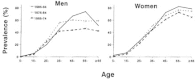 FIGURE 12-1. Age-sex specific prevalence of diabetes in Pima Indians in three time periods.