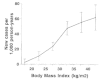 FIGURE 12-3. Age-sex adjusted incidence of diabetes by body mass index (BMI), with 95 percent confidence intervals.