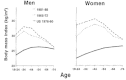 FIGURE 12-4. Mean body mass index (BMI) among Pimas for two periods and among the U.