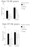 FIGURE 12-5. Age-adjusted prevalence and 95 percent confidence interval of NIDDM by tertile groups of past-year leisure physical activity among subjects aged 15-36 (upper panel) and 37-59 (lower panel).