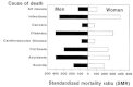 FIGURE 12-6. Standardized mortality ratios (SMR) among 1,572 male and 1,690 female members of the Seneca Nation of Indians in New York State, by cause of death, 19551984.