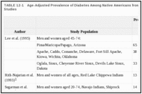 TABLE 12-1. Age-Adjusted Prevalence of Diabetes Among Native Americans from Population-based Studies.